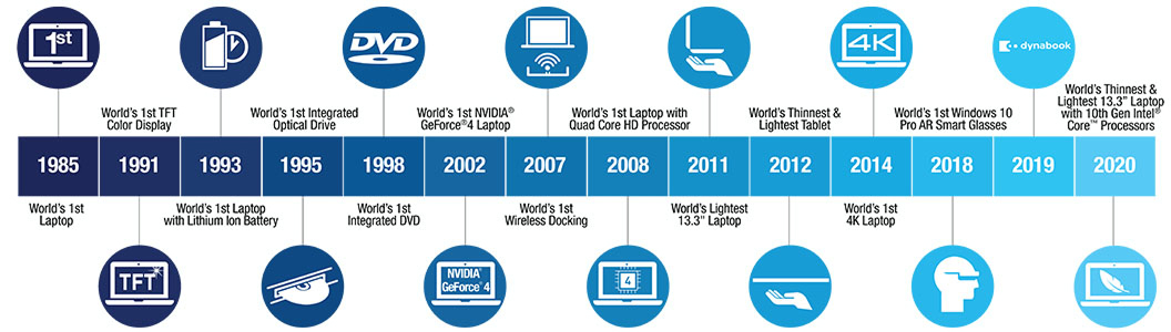 Timeline